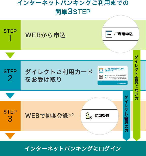 インターネットバンキングご利用までの簡単3STEP STEP1 WEBから申込 STEP2 ダイレクトご利用カードをお受け取り STEP3 WEBで初期登録※2⇒インターネットバンキングにログイン