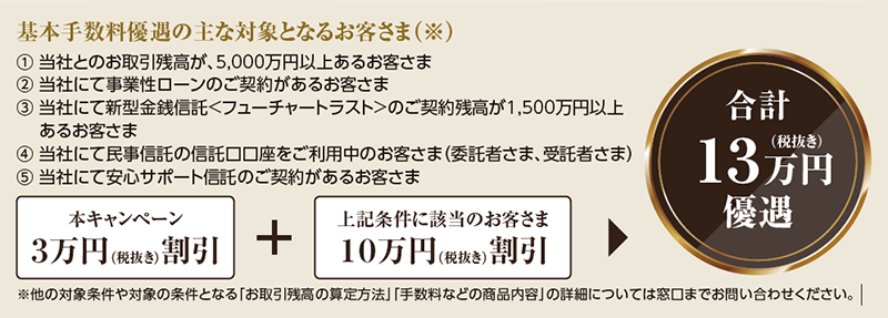 基本手数料優遇の主な対象となるお客さま(※)①当社とのお取引残高が、5,000万円以上あるお客さま②当社にて事業性ローンのご契約があるお客さま③当社にて新型金銭信託<フューチャートラスト>のご契約残高が1,500万円以上あるお客さま④当社にて民事信託の信託口口座をご利用中のお客さま(委託者さま、受託者さま)⑤当社にて安心サポート信託のご契約があるお客さま 本キャンペーン3万円(税抜き)割引+上記条件に該当のお客さま10万円(税抜き)割引▶合計13万円(税抜き)優遇 ※他の対象条件や対象の条件となる「お取引残高の算定方法」「手数料などの商品内容」の詳細については窓口までお問い合わせください。