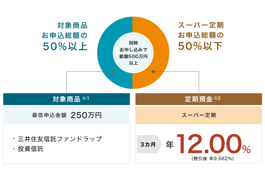 同時お申し込みで総額500万円以上 (対象商品 お申込総額の50%以上) 対象商品※1 最低申込金額250万円 ・三井住友信託ファンドラップ ・投資信託 (スーパー定期 お申込総額の50%以下) 定期預金※2 スーパー定期 3カ月:年12.00%(税引後 年9.562%)