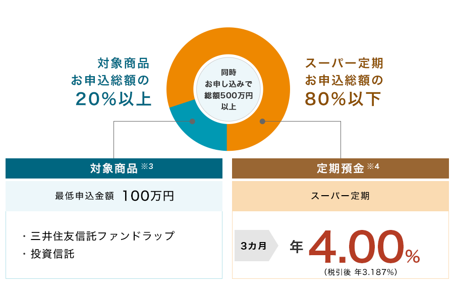 同時お申し込みで総額500万円以上 (対象商品 お申込総額の20%以上) 対象商品※3 最低申込金額100万円 ・三井住友信託ファンドラップ・投資信託 (スーパー定期 お申込総額の80%以下) 定期預金※4 スーパー定期 3カ月:年4.00%(税引後 年3.187%)