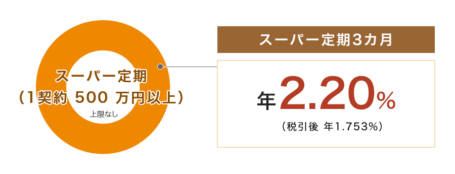 スーパー定期(1契約500万円以上)上限なし 3カ月 年2.20%(税引後 年1.753%)